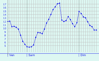 Graphique des tempratures prvues pour Domvre-sur-Durbion