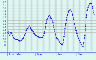 Graphique des tempratures prvues pour Girmont