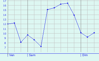 Graphique des tempratures prvues pour Abergement-le-Petit