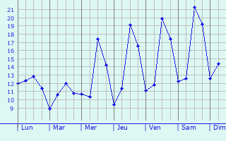 Graphique des tempratures prvues pour Berlare