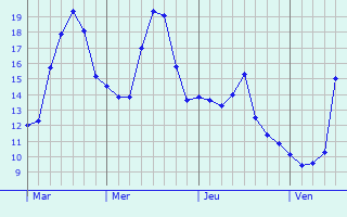 Graphique des tempratures prvues pour Koekelberg