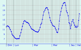 Graphique des tempratures prvues pour Niederschlinder