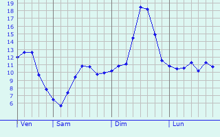 Graphique des tempratures prvues pour Langeac