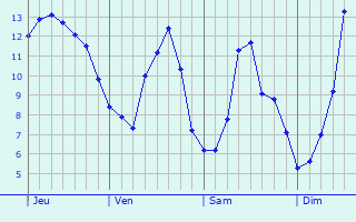 Graphique des tempratures prvues pour Dommeldange
