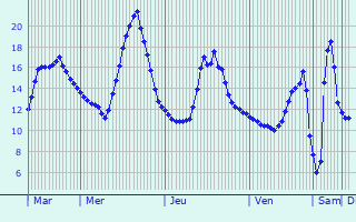 Graphique des tempratures prvues pour Saint-Hilaire-Cottes