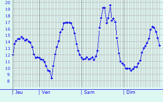Graphique des tempratures prvues pour Saint-Seurin-de-Bourg