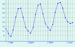 Graphique des tempratures prvues pour Hoerdt