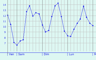 Graphique des tempratures prvues pour Merlaut