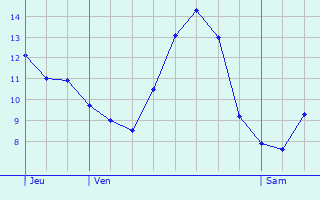 Graphique des tempratures prvues pour Herserange