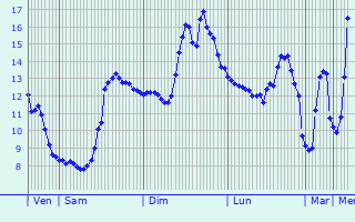 Graphique des tempratures prvues pour Saint-Germain-Beaupr