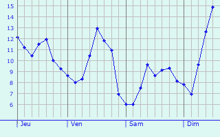 Graphique des tempratures prvues pour Villers-sous-Pareid