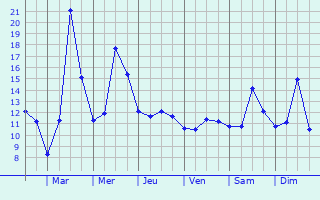 Graphique des tempratures prvues pour Champdray