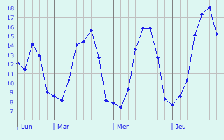 Graphique des tempratures prvues pour Cormont