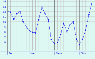 Graphique des tempratures prvues pour Billy-sous-Mangiennes