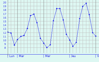 Graphique des tempratures prvues pour Mnac