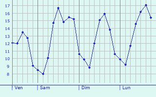 Graphique des tempratures prvues pour Merrey-sur-Arce
