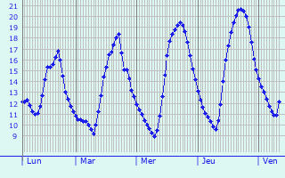 Graphique des tempratures prvues pour Le Tertre-Saint-Denis