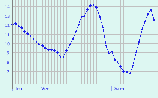Graphique des tempratures prvues pour Rcicourt