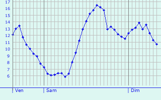 Graphique des tempratures prvues pour Silly-en-Saulnois