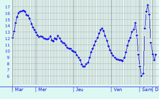 Graphique des tempratures prvues pour Chemill-sur-Indrois