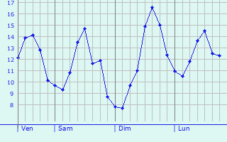 Graphique des tempratures prvues pour Tuntange