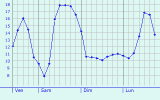 Graphique des tempratures prvues pour Serrigny-en-Bresse