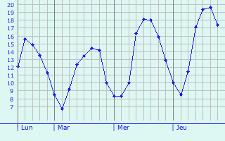 Graphique des tempratures prvues pour Marly-sous-Issy
