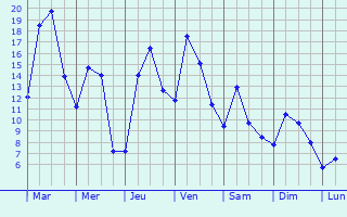 Graphique des tempratures prvues pour Lerik