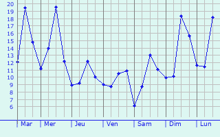 Graphique des tempratures prvues pour Nortorf