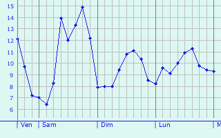 Graphique des tempratures prvues pour Sainte-Magnance