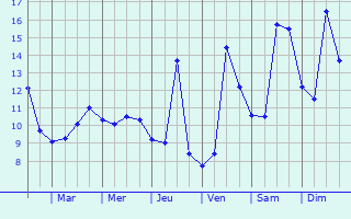 Graphique des tempratures prvues pour Gaja-la-Selve