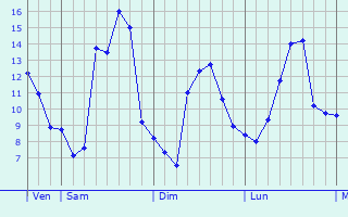 Graphique des tempratures prvues pour Vinon