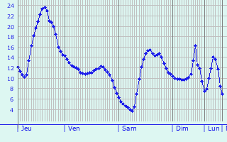 Graphique des tempratures prvues pour Schwalmstadt