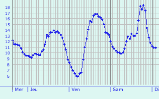 Graphique des tempratures prvues pour Mdillac