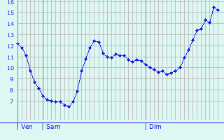 Graphique des tempratures prvues pour Grandrupt-de-Bains