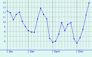 Graphique des tempratures prvues pour Vaudoncourt
