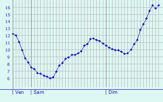 Graphique des tempratures prvues pour Panges