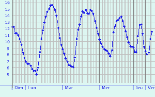 Graphique des tempratures prvues pour Appeville-Annebault