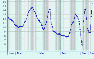 Graphique des tempratures prvues pour Vielmur-sur-Agout