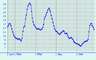 Graphique des tempratures prvues pour Mouilleron