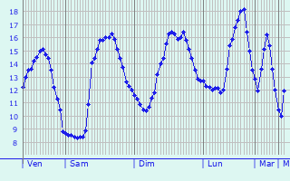 Graphique des tempratures prvues pour Santa-Reparata-di-Moriani