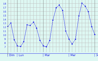 Graphique des tempratures prvues pour Saint-Macaire-en-Mauges