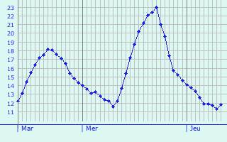 Graphique des tempratures prvues pour Saudemont