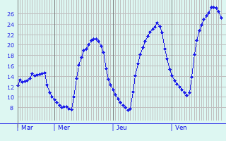 Graphique des tempratures prvues pour Manzac-sur-Vern