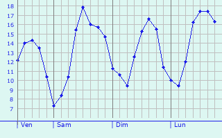 Graphique des tempratures prvues pour Balignicourt