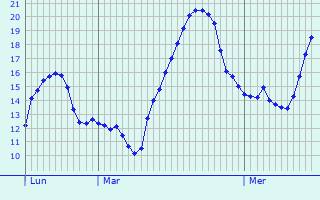 Graphique des tempratures prvues pour Grendelbruch