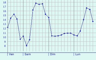 Graphique des tempratures prvues pour Foucherans