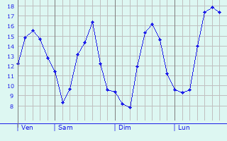 Graphique des tempratures prvues pour Villorceau