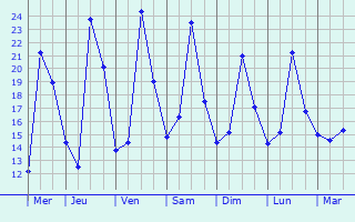 Graphique des tempratures prvues pour Le Pouget