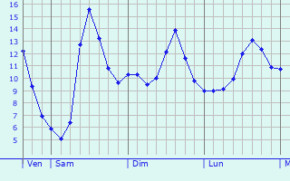 Graphique des tempratures prvues pour Rosselange